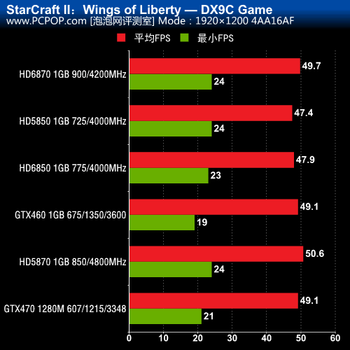 GTX 750：星际争霸2画面突破，畅玩体验全方位提升  第1张