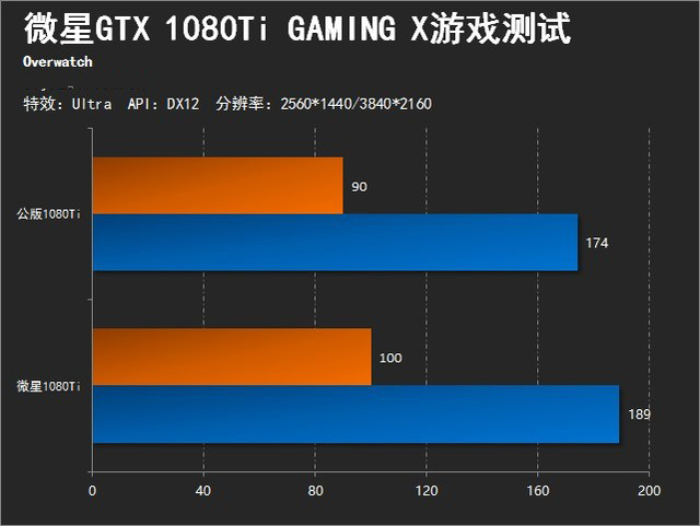 GTX1080Ti惊艳不如意，4K画质游戏竟成困扰  第3张