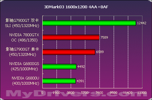 GTX 980双卡SLI：让游戏画面瞬间升级  第8张