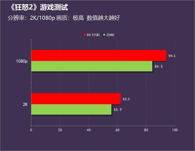 GTX 960玩游戏，1080p VS 720p，到底哪个更爽？  第5张