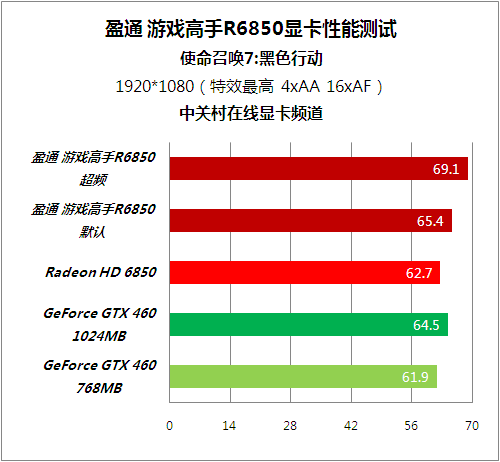 显卡性能大揭秘！GTX 550 Ti能否应对使命召唤12挑战？  第2张