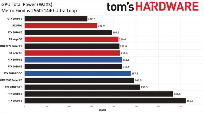 GTX 1060 VS 660：全负荷功耗大PK，新显卡能效革命引领者？  第5张