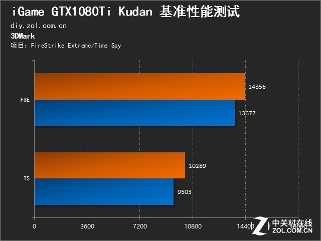 七彩虹GTX1080Ti非公版显卡技术特点、性能表现与用户体验深度解析  第8张