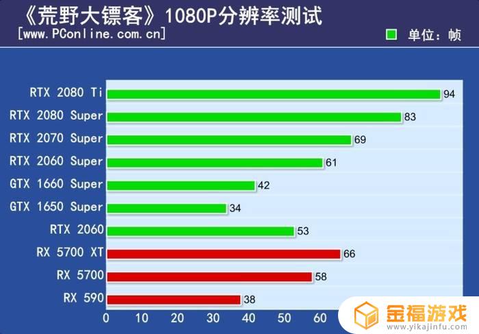 GTX1660Ti显卡性能分析：荒野大镖客2流畅运行体验与兼容性探讨  第2张