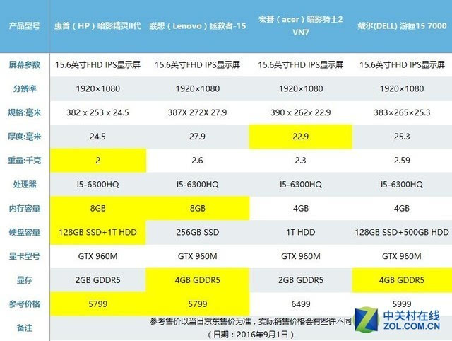 如何科学规划搭载GeForce GTX 960和Intel i5处理器的电脑配置及价格范围  第6张