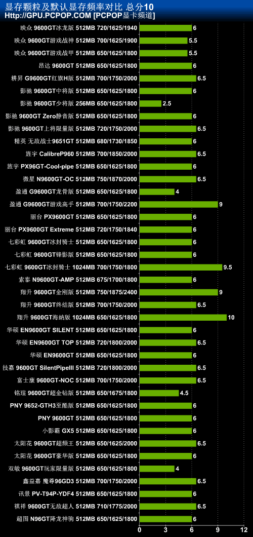 GTX950显存频率，让游戏画质飞速提升  第5张