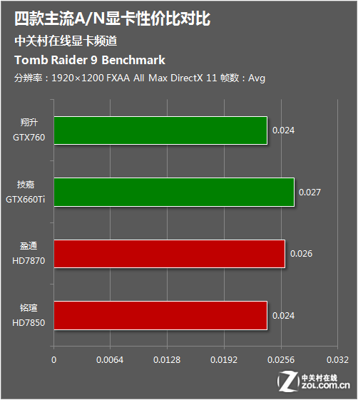 GTX 1080：古墓丽影系列的利刃  第2张