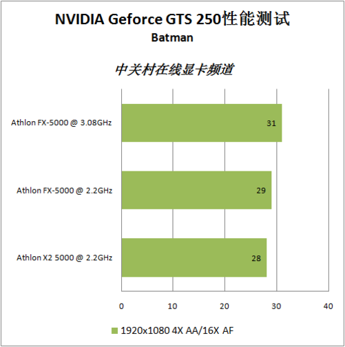 选对CPU，gtx750性能更爆棚  第4张