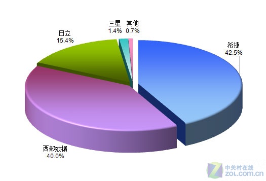 硬盘价格飙升背后的真相：市场供需失衡与技术更迭引发的危机  第7张