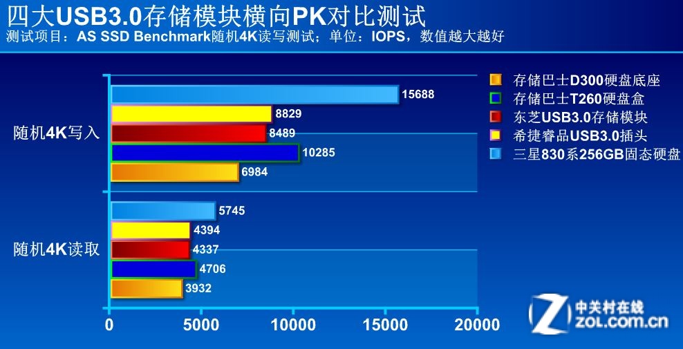 6000元买硬盘？HDD vs SSD，速度对比  第2张