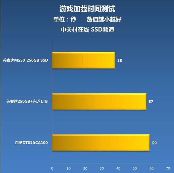 SSD：游戏加载速度大揭秘  第3张