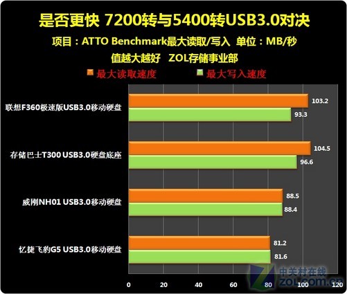 揭秘移动硬盘：写入速度到底有多重要？  第4张